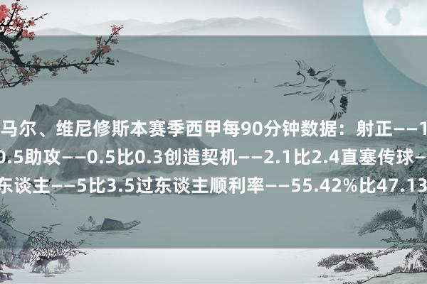 亚马尔、维尼修斯本赛季西甲每90分钟数据：射正——1.3比1.1进球——0.3比0.5助攻——0.5比0.3创造契机——2.1比2.4直塞传球——1.1比0.6顺利过东谈主——5比3.5过东谈主顺利率——55.42%比47.13%被犯规——2比2.9在对方禁区触球——8.4比9.2    体育集锦